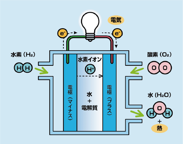 燃料電池とはイラスト