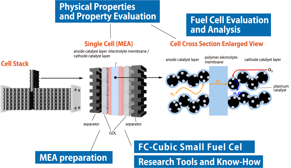 Technology Information Fuel cell cuttingedge research center